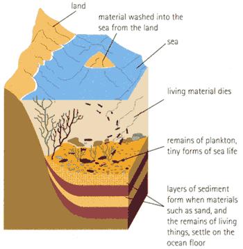 Origin of rocks Sedimentary rocks are formed from other rocks that are broken into small particles and moved by erosion