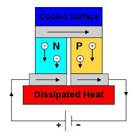 Charge flows through the n-type element, crosses a metallic interconnect, and passes into the p-type element. If a power source is provided, the thermoelectric device may act as a cooler.