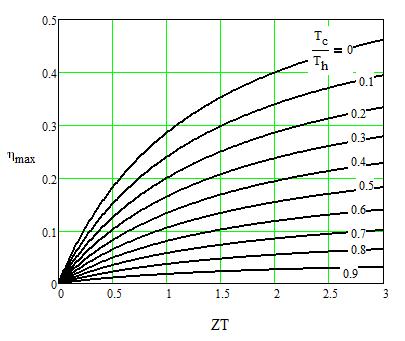Converson Effcency max T c 1 T h 1 1 ZT 1 Tc ZT T h Z = α ρk = α σ k :Fgure of mert (1/K) where = Seebeck coeffcent, mv/ K;