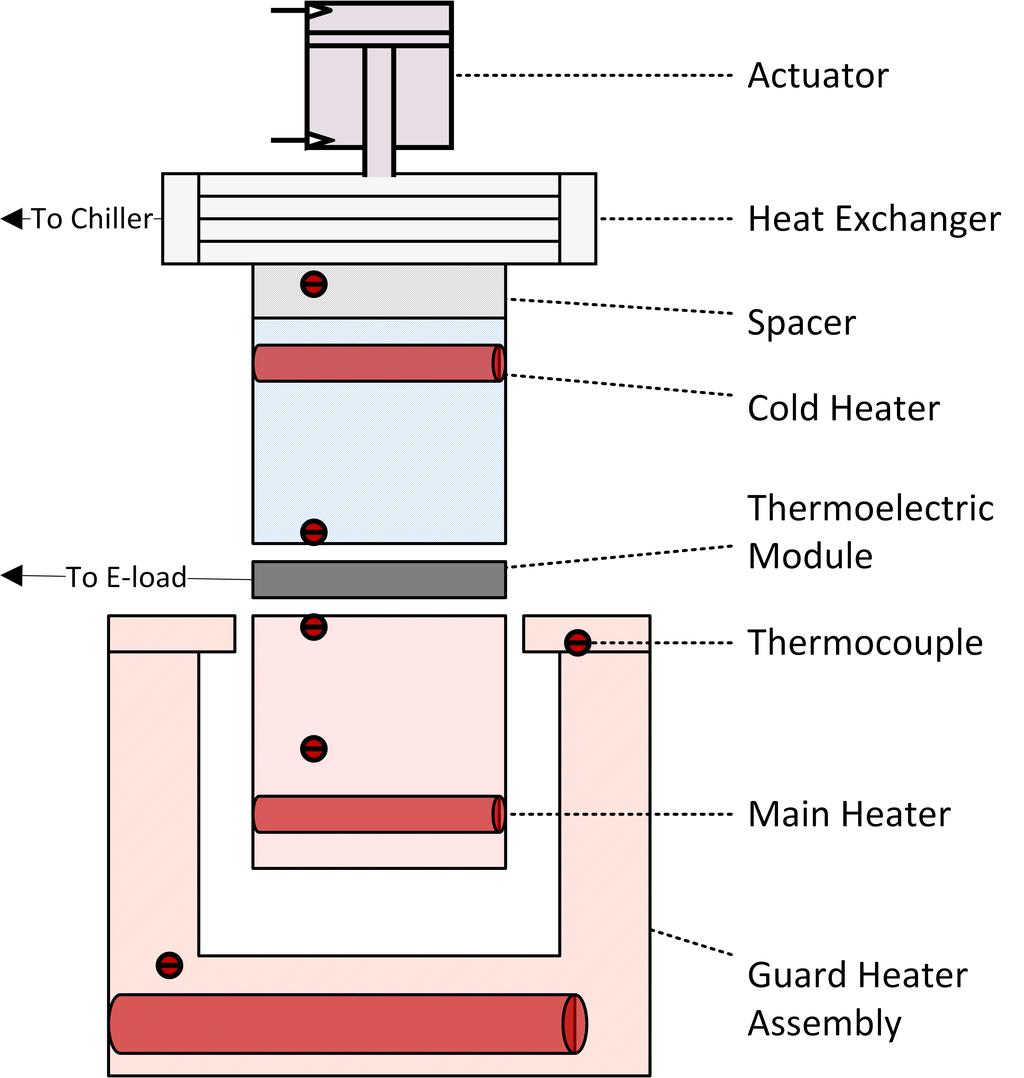 The guard heater assembly is controlled such that it matches the temperature of the main Figure 4.