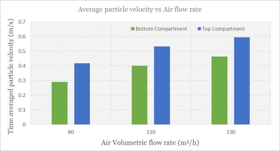 21 Figure 4.1 shows the comparison of time averaged particle velocities in the bottom and top compartments for the three volumetric flow rates.
