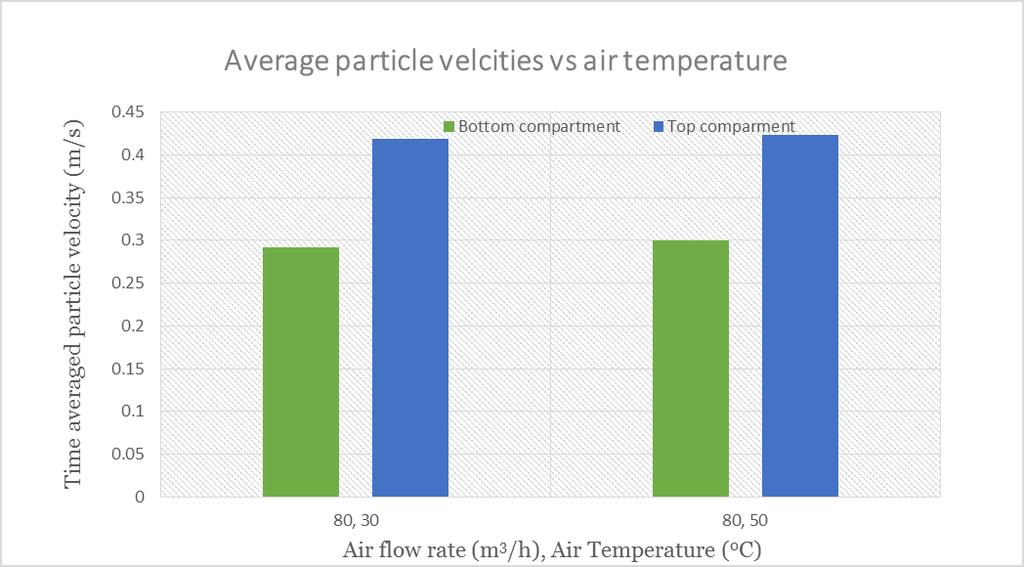 Time averaged particle velocity in both compartments at different inlet air flow rates. Figure 4.2. Time averaged particle velocity in both compartments at different inlet air temperatures.