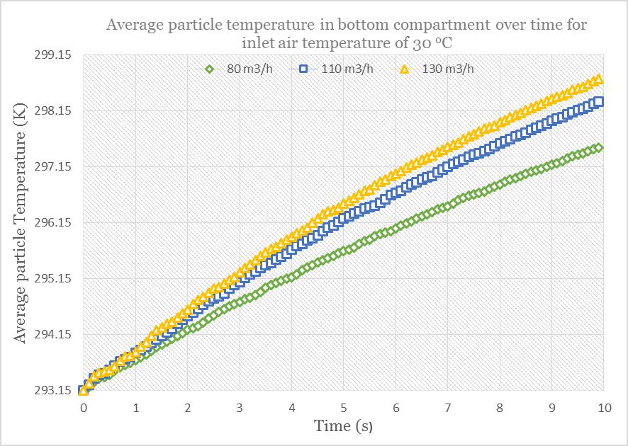 23 Figure 4.4. Average particle temperatures in the bottom compartment over time at different air flow rates at T= 30 0 C Figure 4.5.