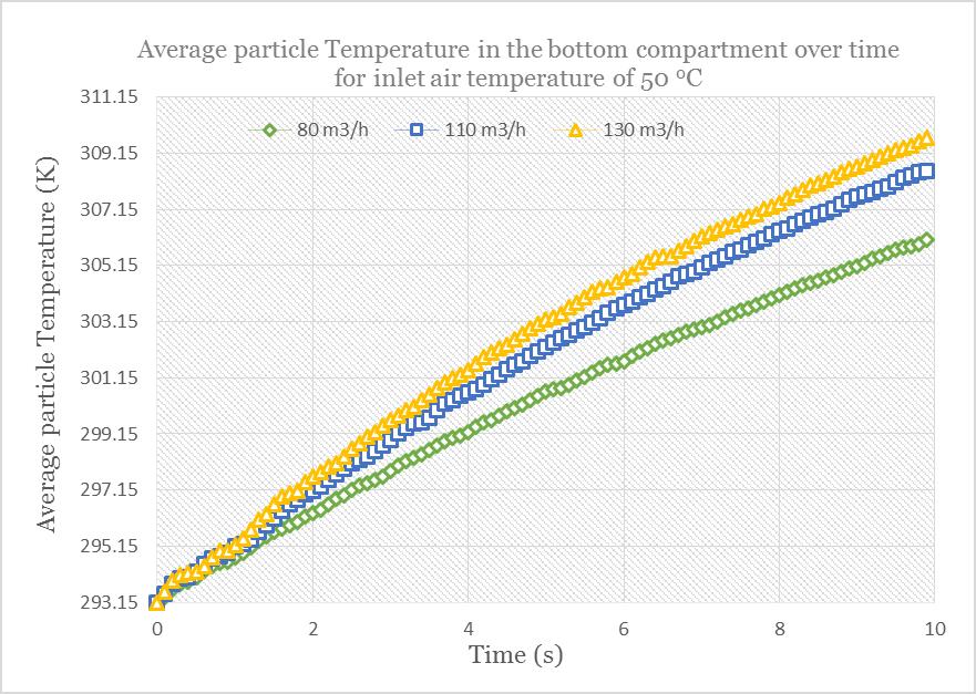 6. Average Rate of change in particle temperatures. Figure 4.