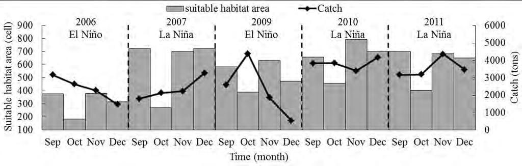 The predicted suitable habitat during September to December tended to show a similar variability to the fishing months from January to March.