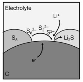 Li-S battery modeling domain Cathode properties: Thickness: 41 µm Phases (charged state): Sulfur ε = 0.16 Carbon ε = 0.