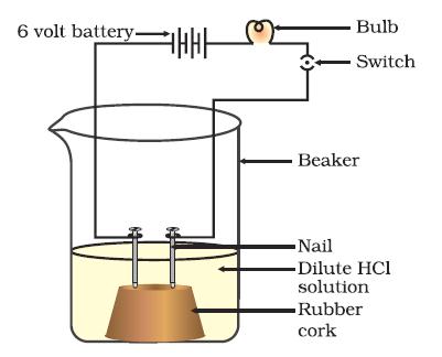 Some dilute HCl is poured in the beaker and the current is switched on. The same experiment is then performed with glucose solution and alcohol solution.