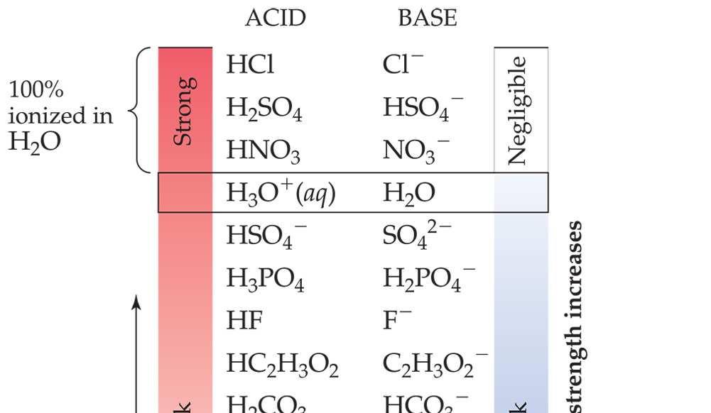 Conjugate acids and bases HCN (aq) + H 2 O (l) HClO (aq) + H 2 O (l) NH 3 (aq) + H 2 O