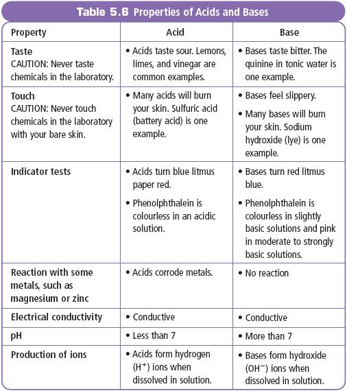 Properties of Acids and Bases 5.2 Salts Salts are ionic compounds formed when and react. Salts are also produced when oxides or carbonates react with acids or when metals react with acids.