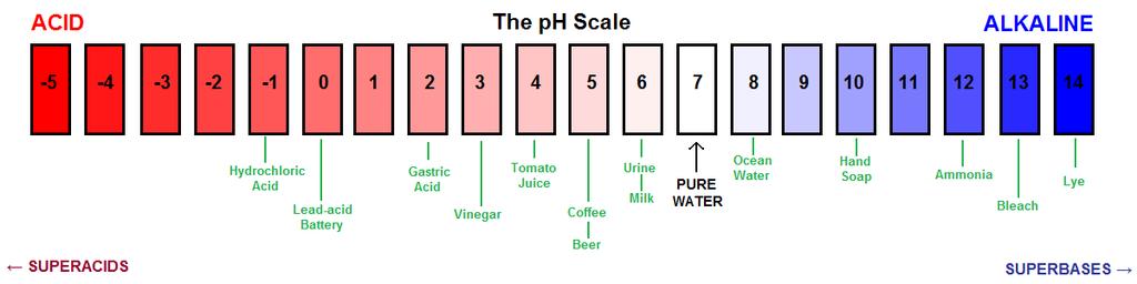 ph Scale
