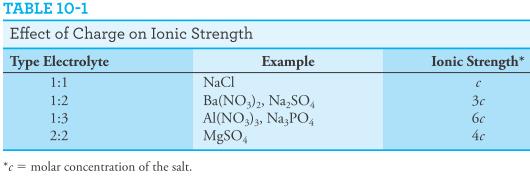 The ionic strength of a solution of a strong electrolyte consisting solely of singly charged ions is identical to its total molar salt concentration.