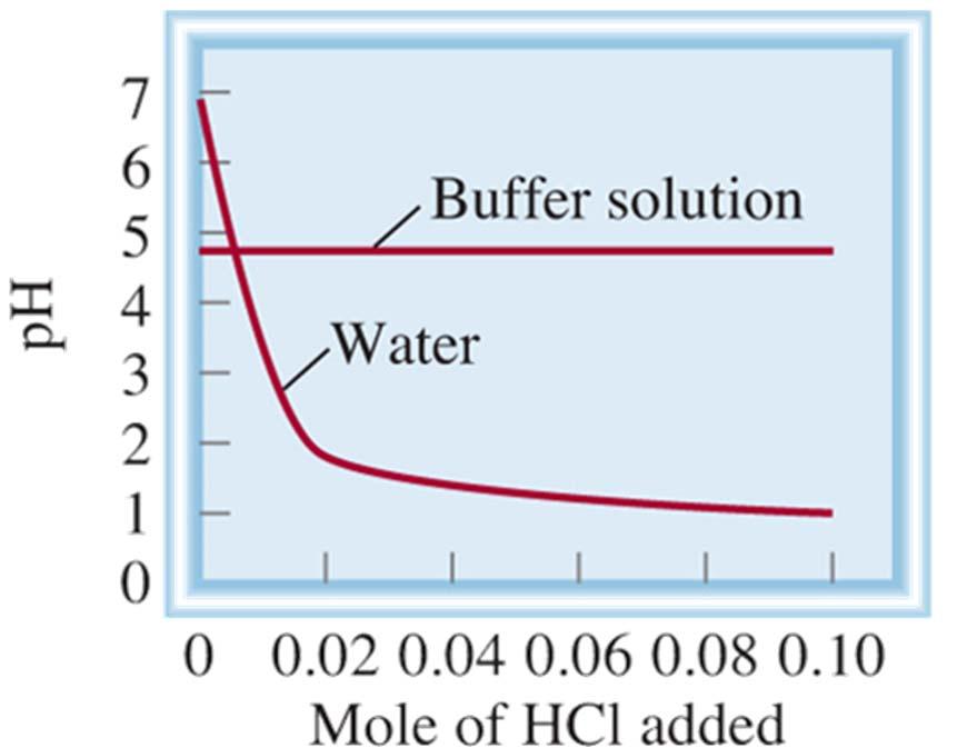 17.2 Buffer Solutions How does a buffer work? Considering our HF/NaF buffer: What will react with added strong acid?