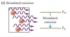 Spontaneous Emission of Radiation This process refers to the case when an excited atom (with an electron in an orbit with a higher energy than the level it would ordinarily occupy) is left alone and