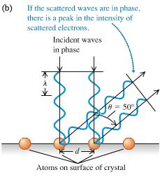 The wavelength of electron beams is typically thousands of times shorter