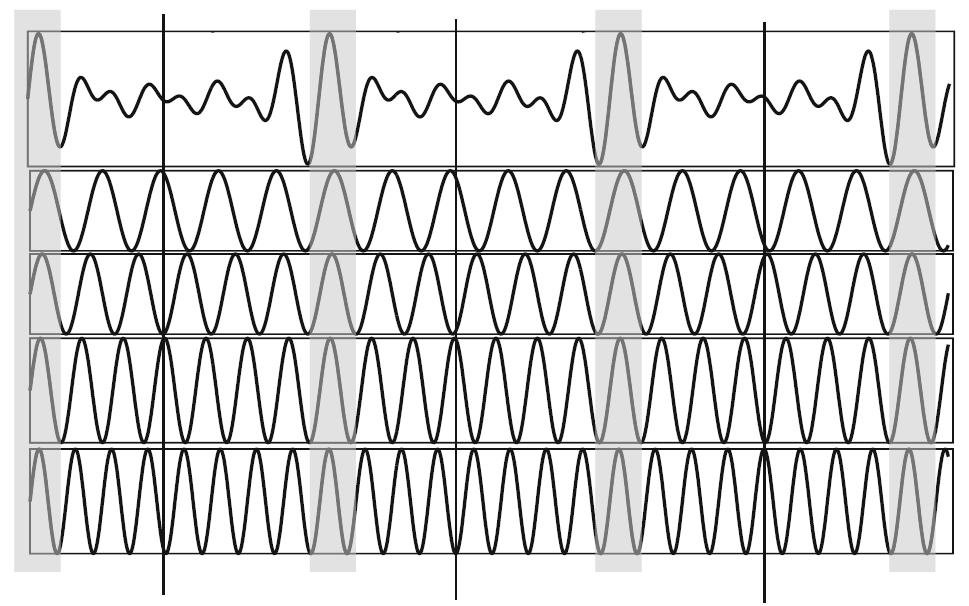 Fig. 2.31 Figure showing interference between four closely lying and equally spaced frequencies and which are in phase at the beginning and retain a constant phase relationship.