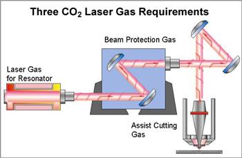 Applications of CO 2 Lasers Medical, laser scalpel 80% of soft biological tissue (skin) is water, which absorbs