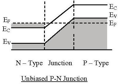 P a g e 9 When the junction is forward biased, the energy levels shift. Due to the injection of electrons and holes into the depletion region, its width reduces.