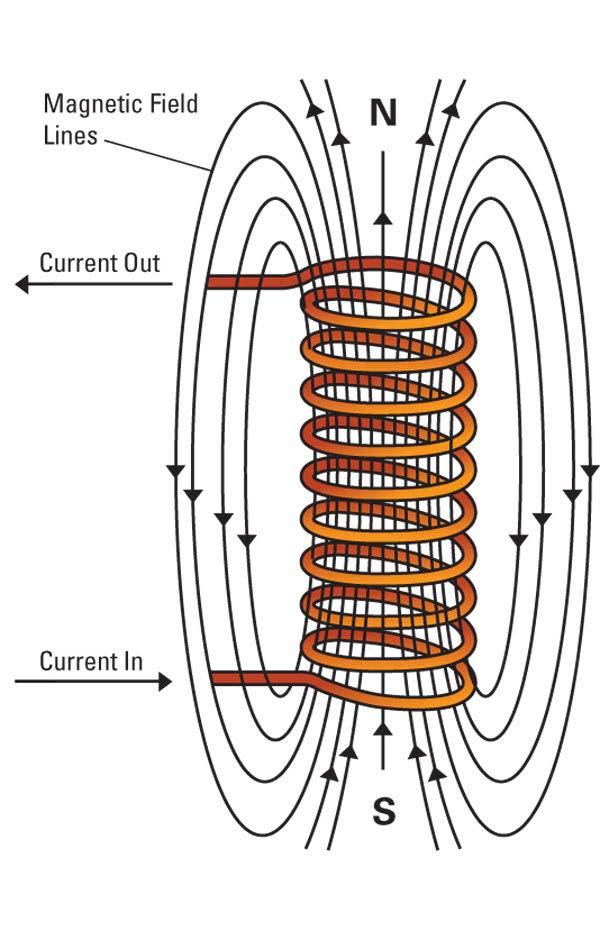 Using Magnets A magnetic field can be generated by passing a current through a