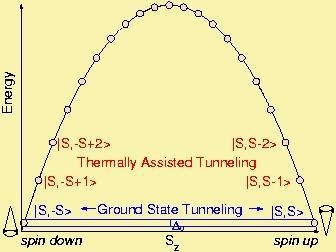 ? Magnetization tunneling Magnetization tunneling for SMM like Mn 12 (l.h.s.