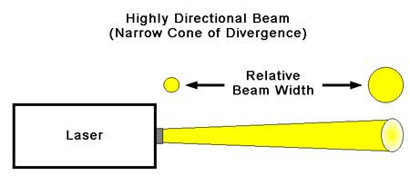 angle (θ d ) ) Conventional light source Beam divergence: θ d = β λ /D β