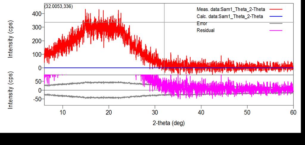 Fig-4: XRD spectra for Shikakai powder