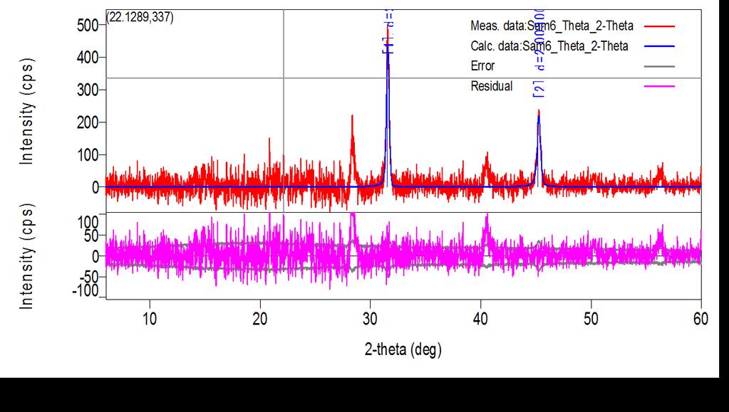 Fig-7: XRD spectra for Cango red dye on Shikakai powder. Fig-8: XRD spectra for Titan yellow dye on Shikakai powder. 4. CONCLUSION The kinetic value [(10 2 k min -1 ) (0.