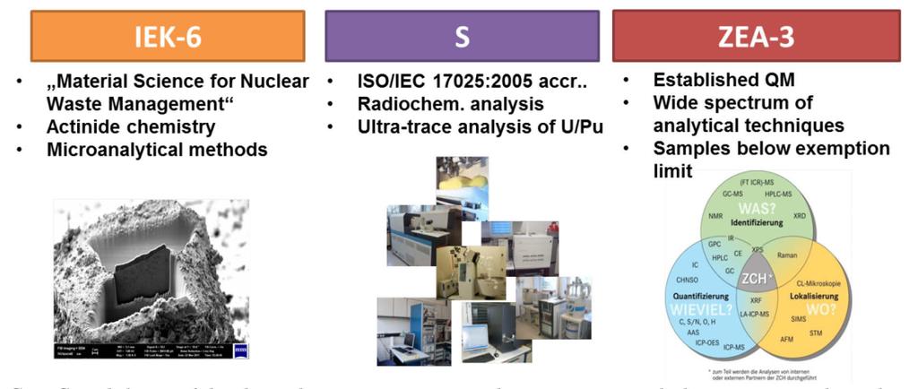 FIG. 1 Capabilities of the three departments at Forschungszentrum Jülich active in analytical measurements and techniques for safeguards. 2.