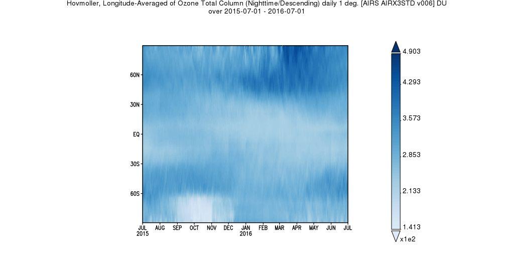 Part 3: Giovanni Data (Point values will be specified) Please show all work to earn full credit! 10. The following Hovmoller diagram measures column ozone levels over one year. a. What does AIRS stand for?