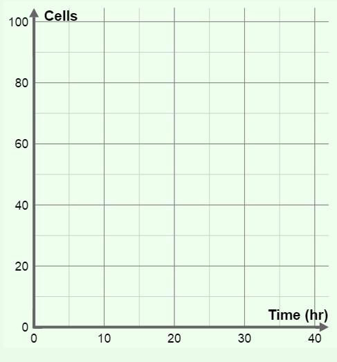What is the general shape of the graph? 2. Analyze: Look closely at the graph. B. How long did it take to grow form 1 to 20 cells? C. How long did it take to grow from 80 to 100 cells? D.