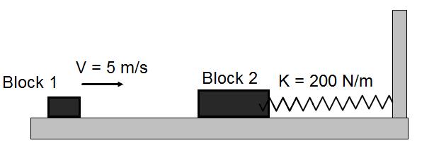 Momentum 1. Block 1 with a mass of 500 g moves at a constant speed of 5 m/s on a horizontal frictionless track and collides and sticks to a stationary block 2 mass of 1.5 kg.
