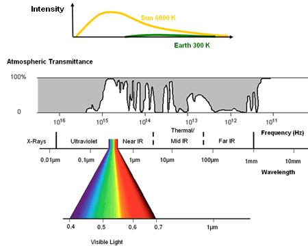 The Electromagnetic Spectrum Q h hc Q = Radiation intensity [J] h
