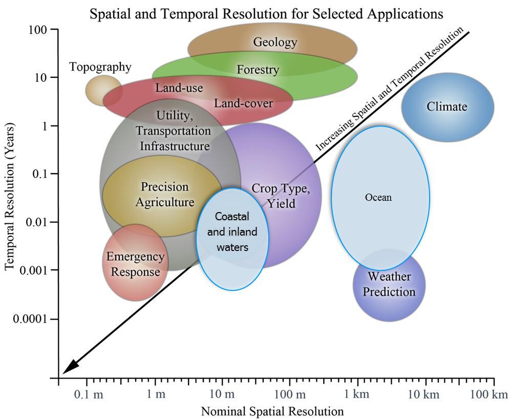 Applications (modified from Oppelt et al. 2015.