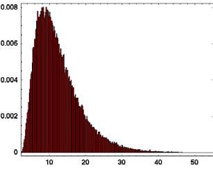 (a) PCol NIPC, polynomial degree=1 (b) PCol NIPC, polynomial degree=3 (c) Monte Carlo with 100,000 samples Figure 9. The histograms of f(x i ) (i =1,.
