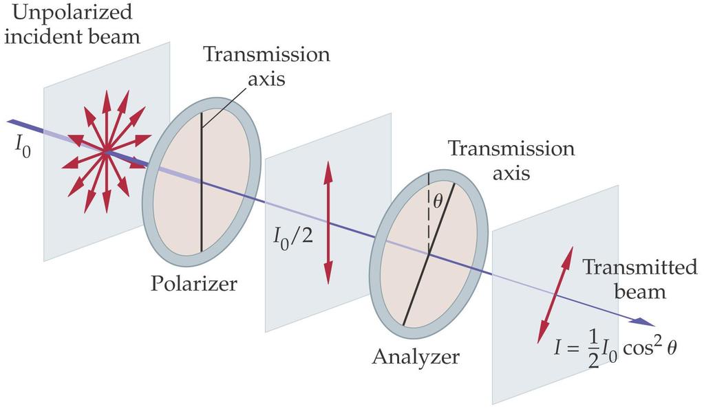 25-5 Polarization A polarizer and an