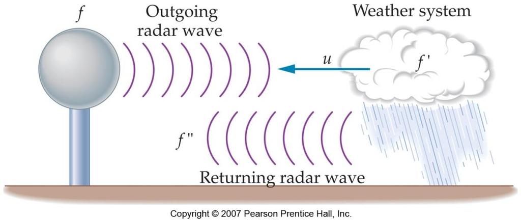 The Propagation of Electromagnetic Waves The Doppler effect applies to electromagnetic waves as well as to sound waves.