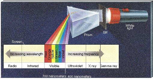 The Electromagnetic Spectrum cont.
