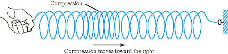 Longitudinal wave: a wave whose displacement is in the direction of motion of the wave.
