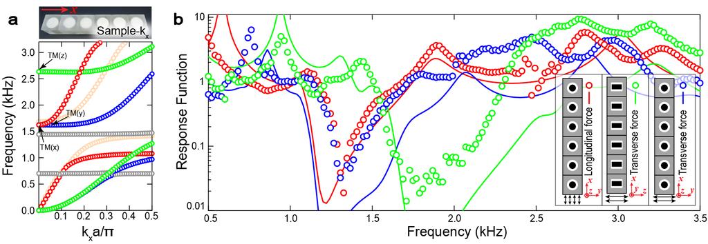 b shows the dependence of the eigenfrequencies of translational modes (TMs) on h s, with r s fixed at 5mm. c shows the dependence of the eigenfrequencies of TMs on r s, with h s fixed at 5mm.