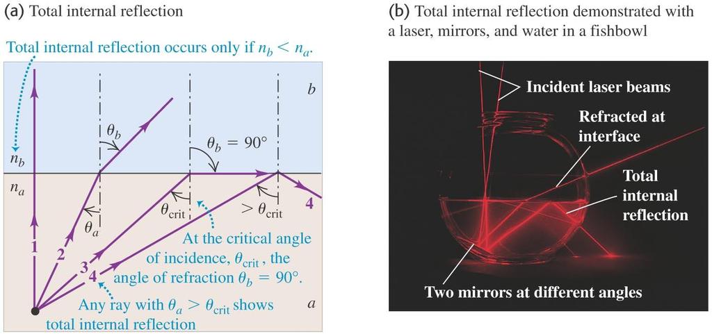 Total internal reflection I As the angle of incidence becomes more