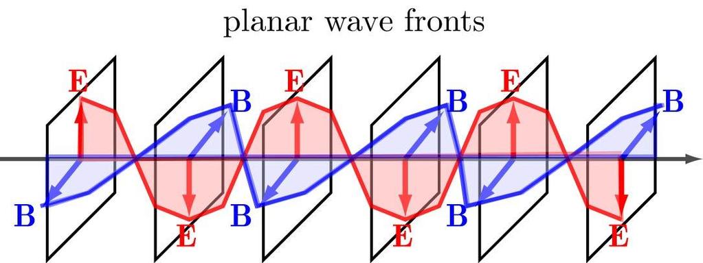 Intensity, or brightness direction propagatio of n is E B E 0 = amplitude of electric field oscillations B 0 = amplitude of