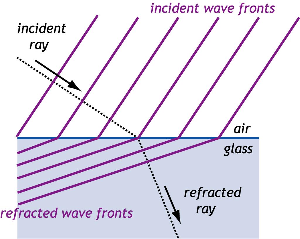 Refraction: The wave slows down so it changes