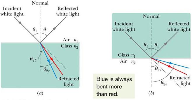For every material, the index of refraction varies with the color of light.
