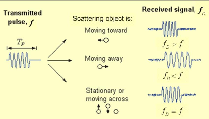 Frequency differences between the reference and target