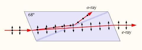05-0-4 Ordinar vs traordinar f unpolarized light enters the birefringent material at some angle of