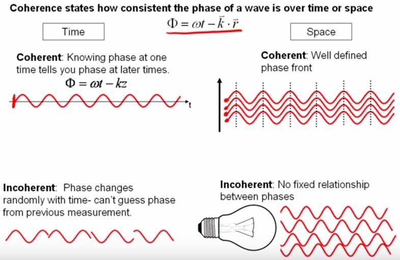 05-0-4 Coherence spatial vs temporal Spatial coherence means a strong correlation (fied phase relationship between the electric fields arriving at the same time but different locations.