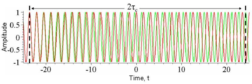 light, Δλ: source spectral width A narrow linewidth means