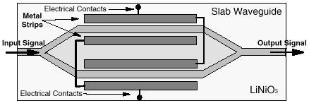 Mach-Zehnder Modulator Schematic diagram of a MZ intensity modulator. The operating speed can be very high > 40GHz.