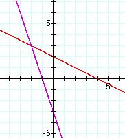 Math 0 Intermediate Algebra II Final Eam Review Page 0 of Method : X-intercept 0) On the TI-8+, nd is MATRIX.