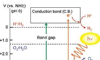 Hydrogen Production: Photo-catalysis of Water Band gap tuning for visible light Photo-Catalysis Here we show how we can design the visible light photo-catalytic materials by tuning their band edge