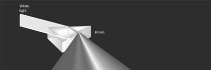 prism (or a grating), light can be split up into